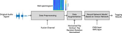 Neural Network Model Based on the Tensor Network for Audio Tagging of Domestic Activities